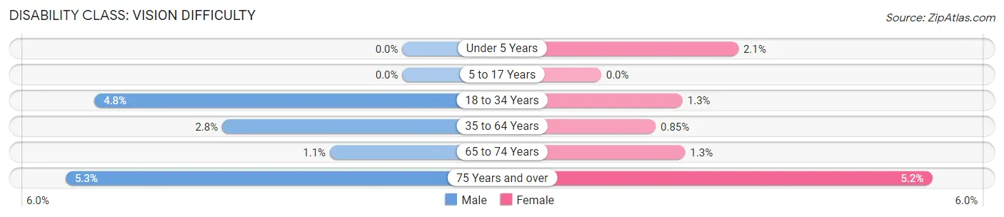 Disability in Leelanau County: <span>Vision Difficulty</span>