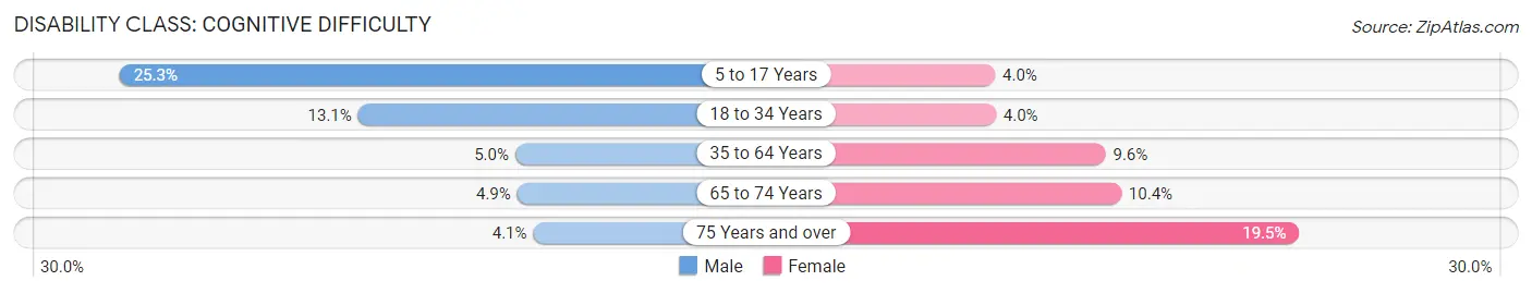 Disability in Luce County: <span>Cognitive Difficulty</span>