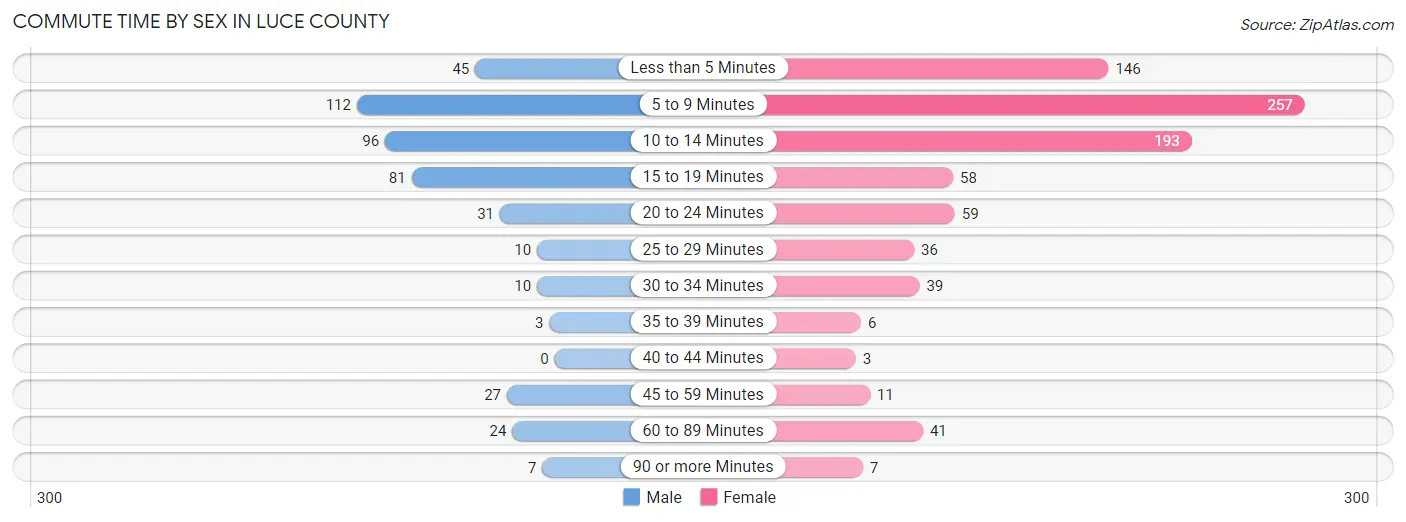 Commute Time by Sex in Luce County