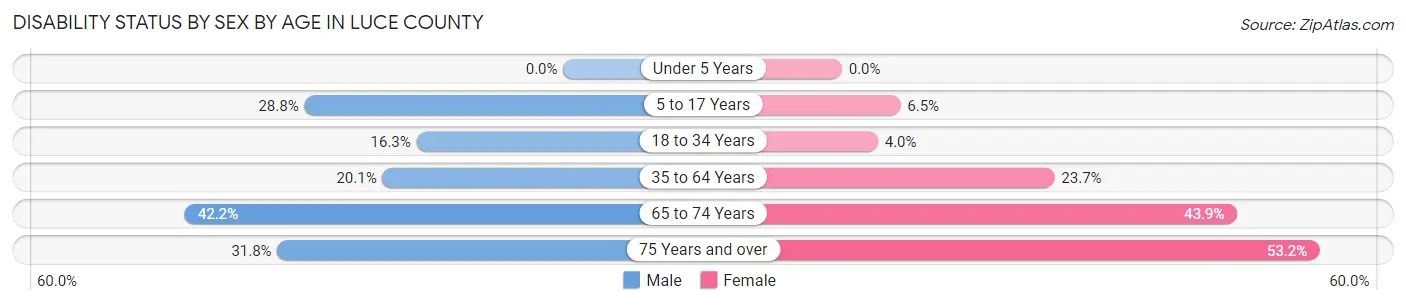 Disability Status by Sex by Age in Luce County