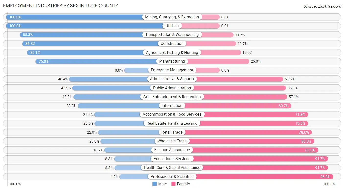 Employment Industries by Sex in Luce County