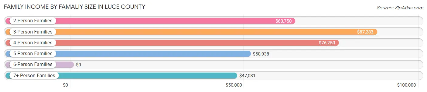 Family Income by Famaliy Size in Luce County