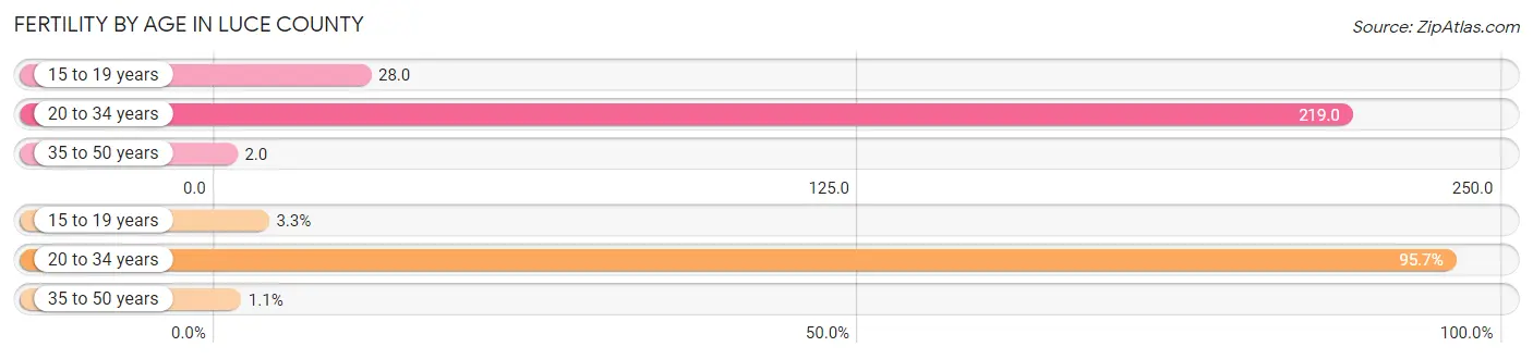 Female Fertility by Age in Luce County