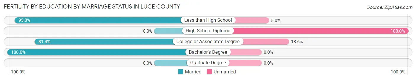 Female Fertility by Education by Marriage Status in Luce County