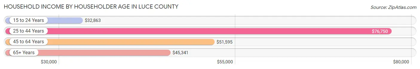 Household Income by Householder Age in Luce County