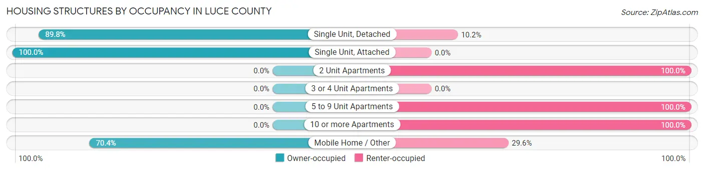 Housing Structures by Occupancy in Luce County