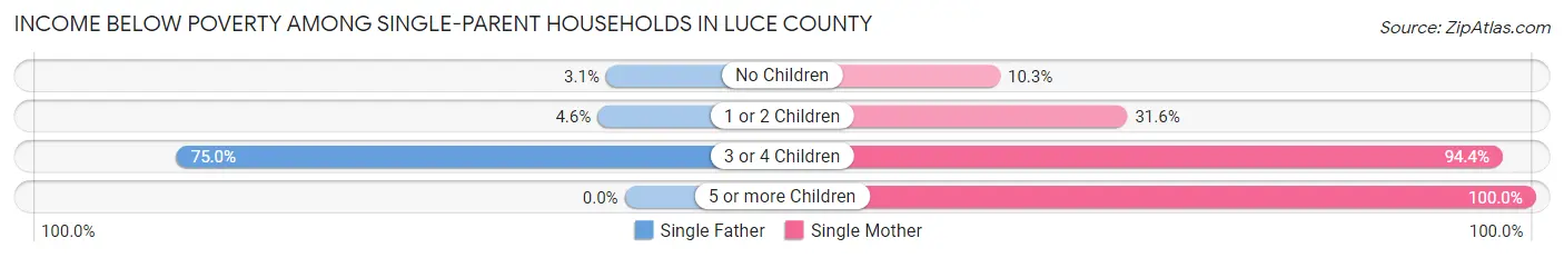 Income Below Poverty Among Single-Parent Households in Luce County