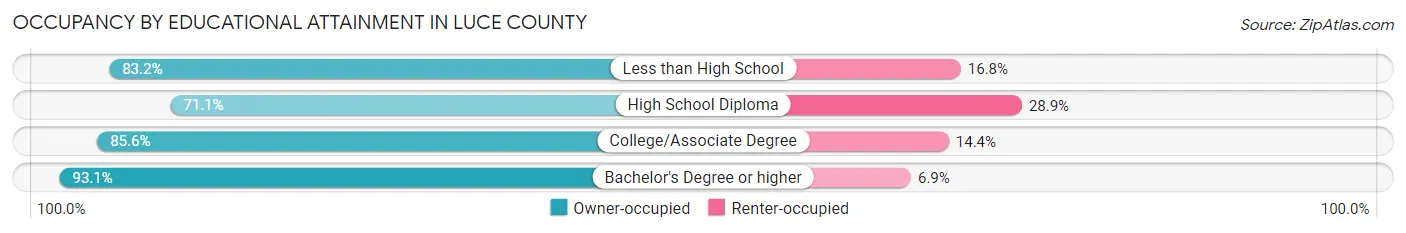 Occupancy by Educational Attainment in Luce County