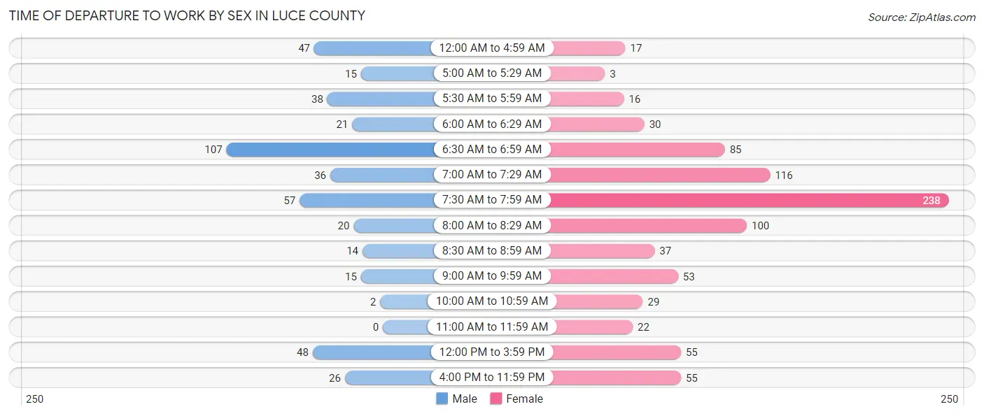 Time of Departure to Work by Sex in Luce County