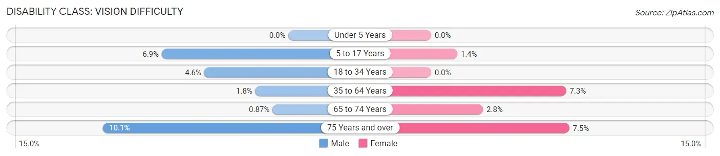 Disability in Luce County: <span>Vision Difficulty</span>