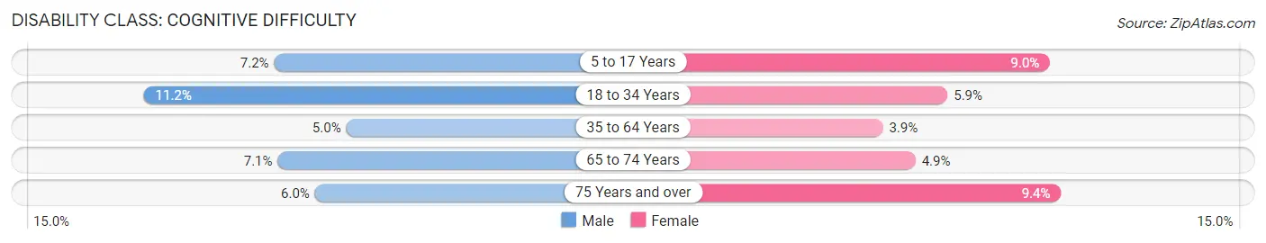 Disability in Mackinac County: <span>Cognitive Difficulty</span>