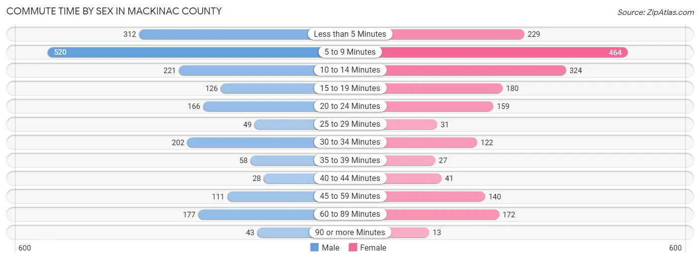Commute Time by Sex in Mackinac County