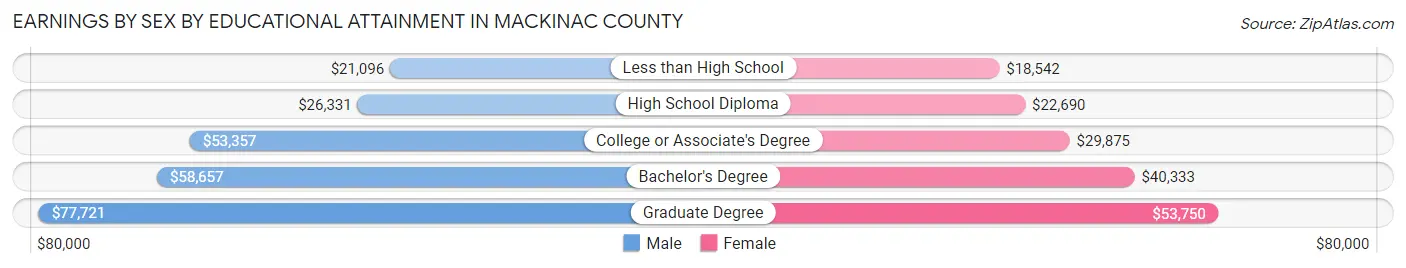 Earnings by Sex by Educational Attainment in Mackinac County