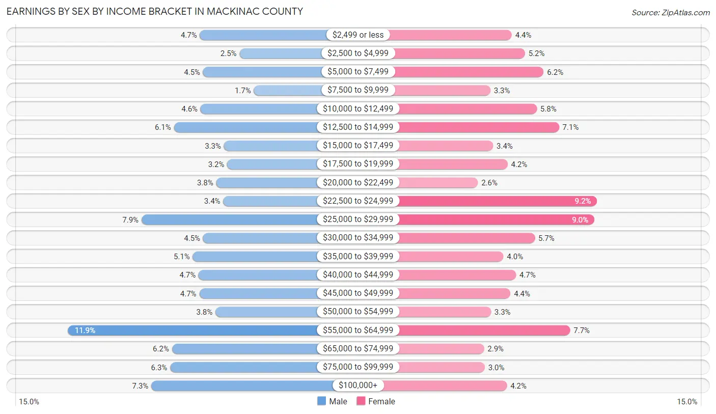 Earnings by Sex by Income Bracket in Mackinac County