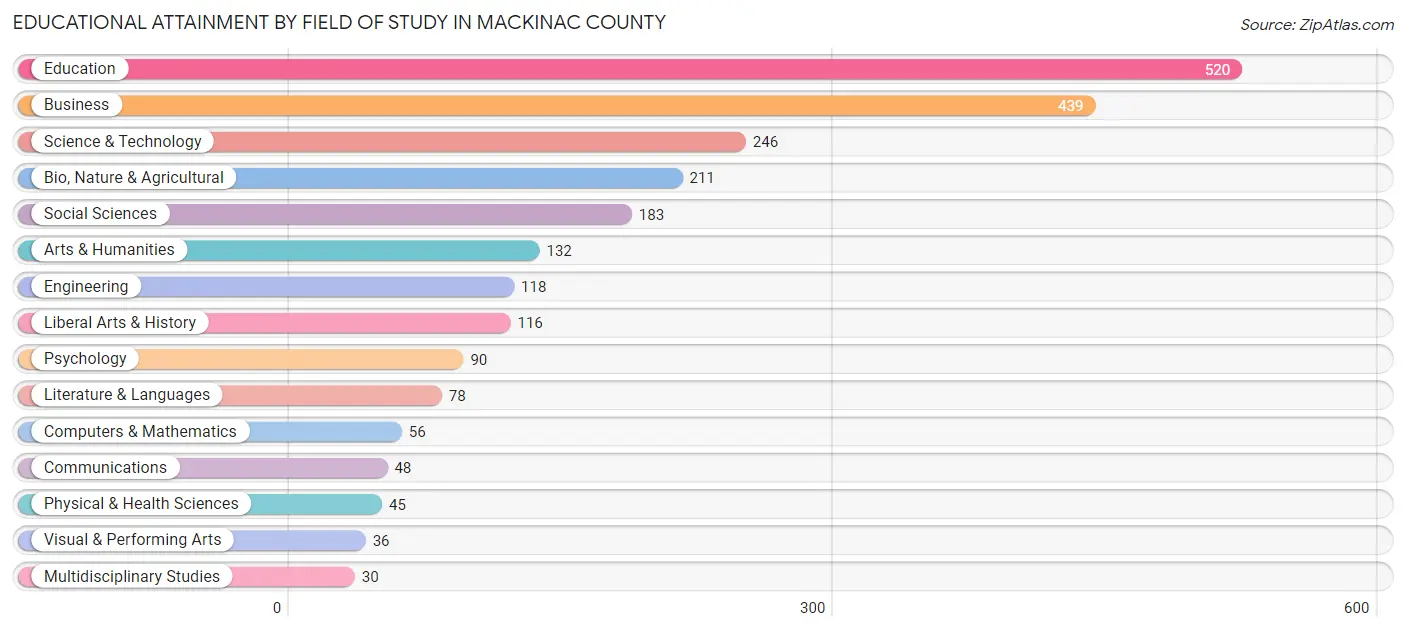 Educational Attainment by Field of Study in Mackinac County