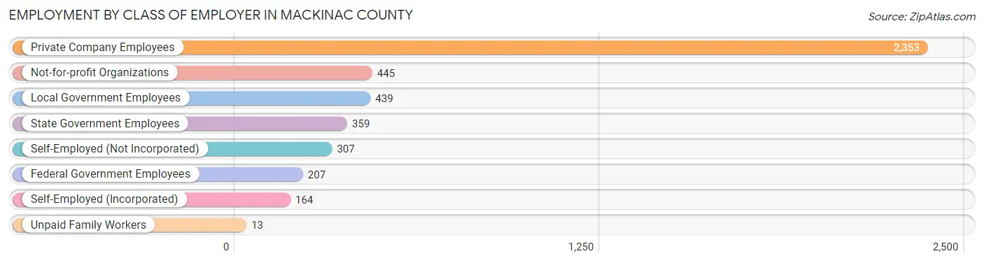 Employment by Class of Employer in Mackinac County