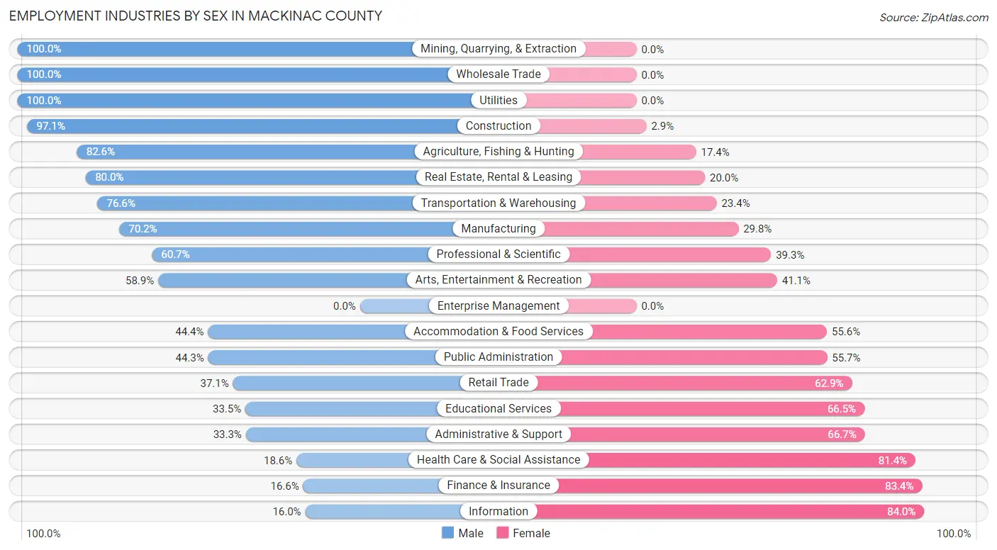 Employment Industries by Sex in Mackinac County