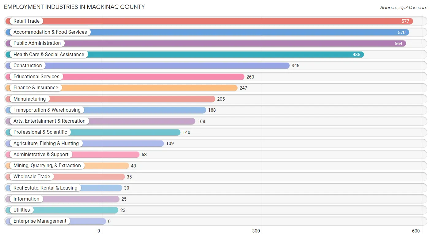 Employment Industries in Mackinac County