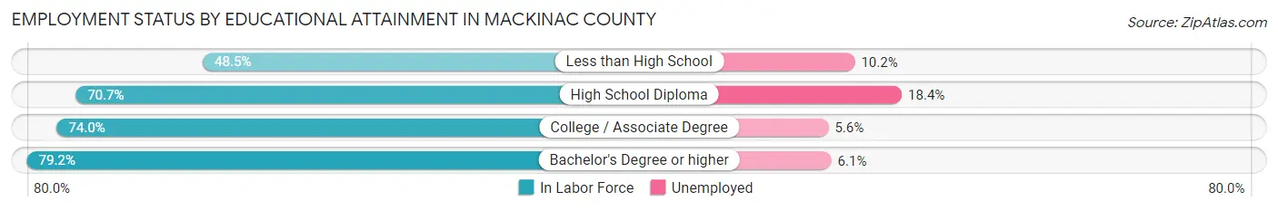 Employment Status by Educational Attainment in Mackinac County