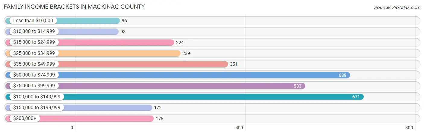 Family Income Brackets in Mackinac County