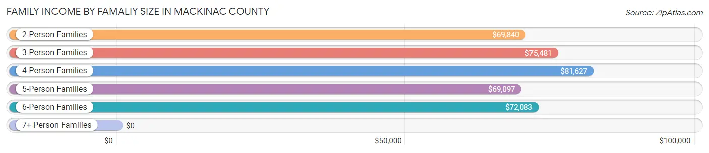 Family Income by Famaliy Size in Mackinac County