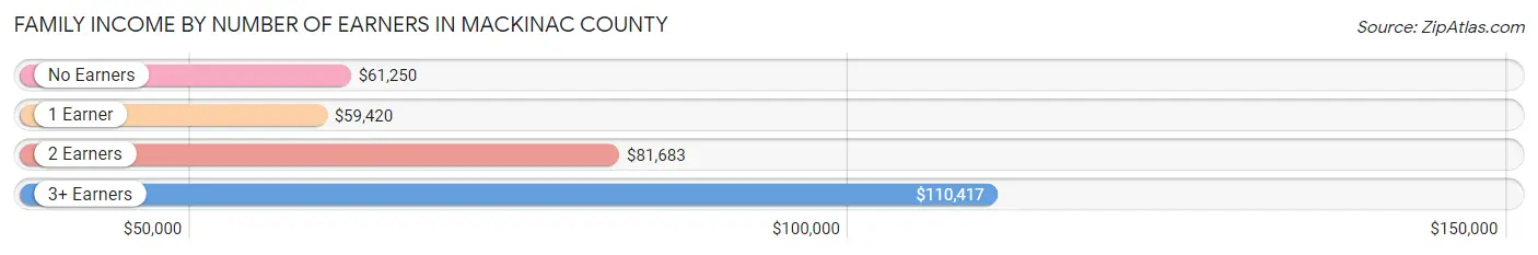 Family Income by Number of Earners in Mackinac County