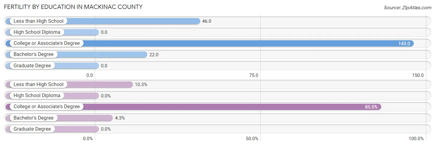 Female Fertility by Education Attainment in Mackinac County