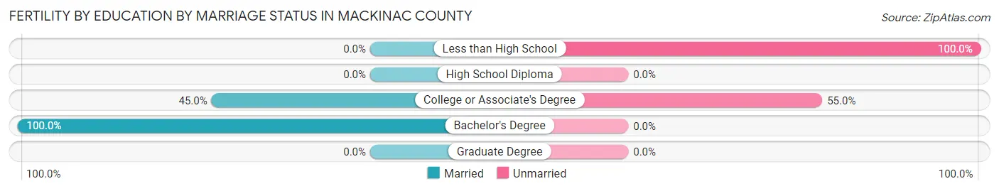 Female Fertility by Education by Marriage Status in Mackinac County