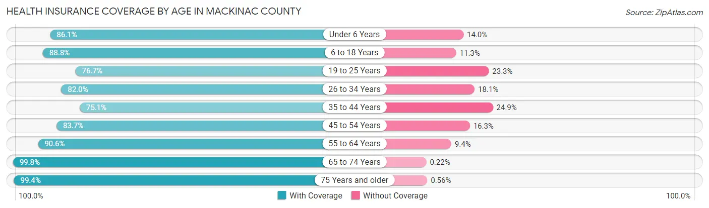 Health Insurance Coverage by Age in Mackinac County