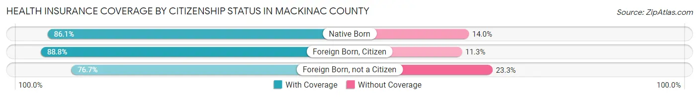 Health Insurance Coverage by Citizenship Status in Mackinac County