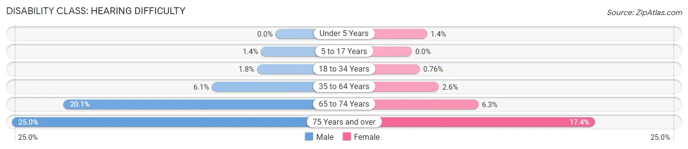 Disability in Mackinac County: <span>Hearing Difficulty</span>