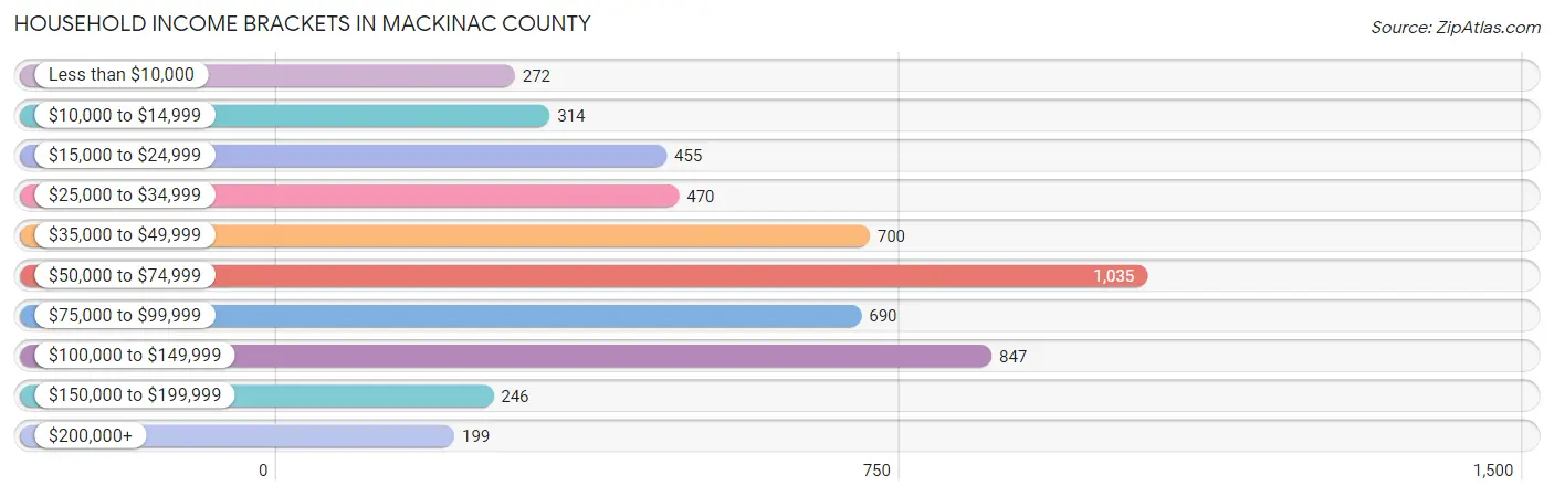 Household Income Brackets in Mackinac County