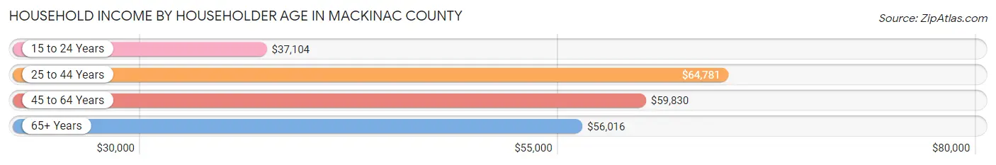 Household Income by Householder Age in Mackinac County