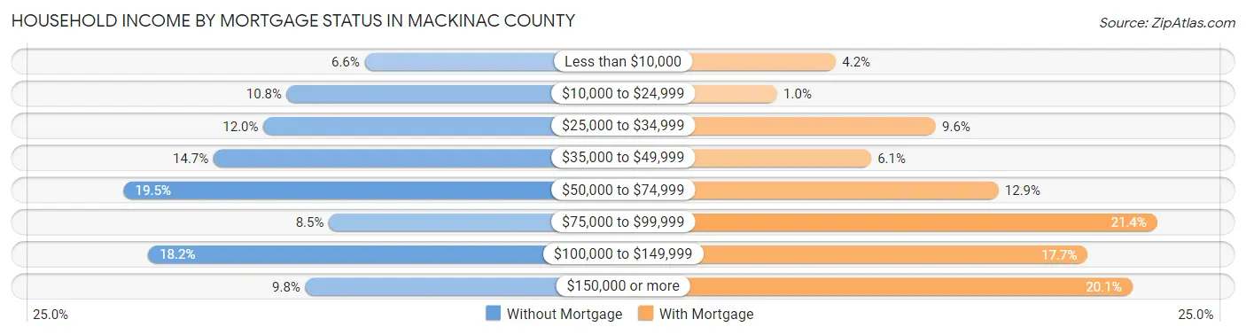 Household Income by Mortgage Status in Mackinac County