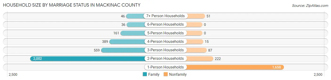 Household Size by Marriage Status in Mackinac County