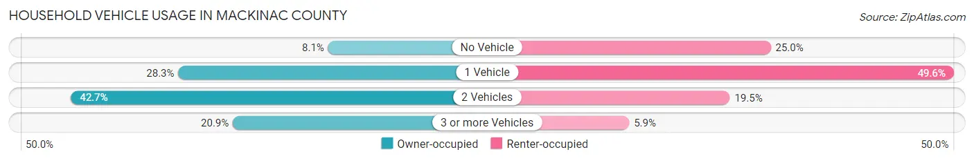 Household Vehicle Usage in Mackinac County