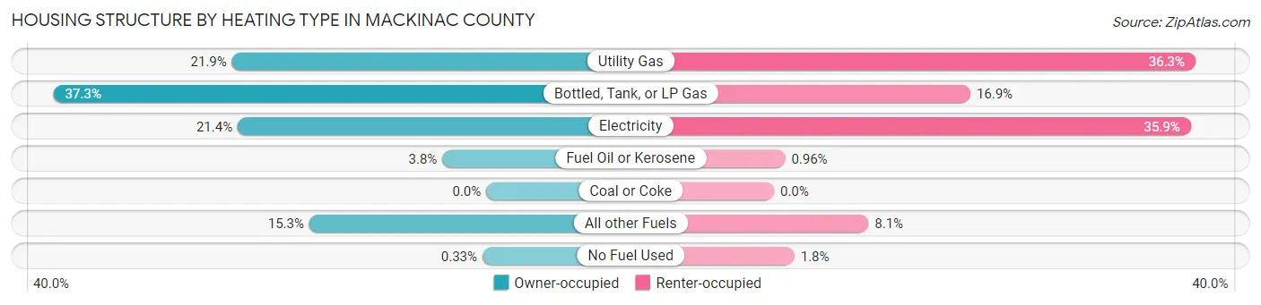Housing Structure by Heating Type in Mackinac County