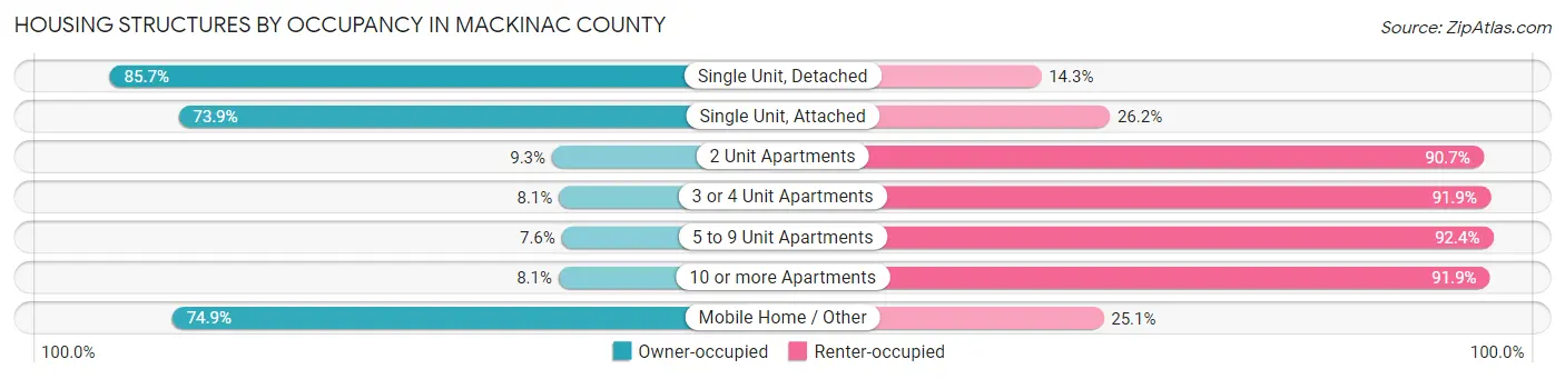 Housing Structures by Occupancy in Mackinac County