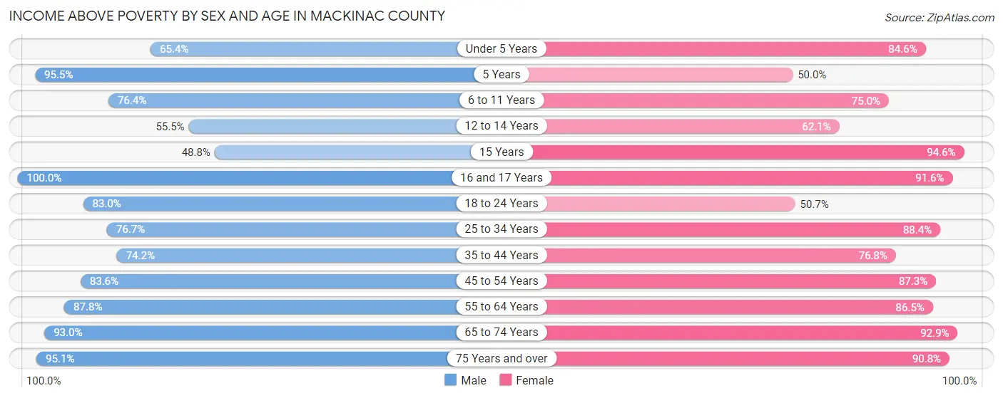 Income Above Poverty by Sex and Age in Mackinac County