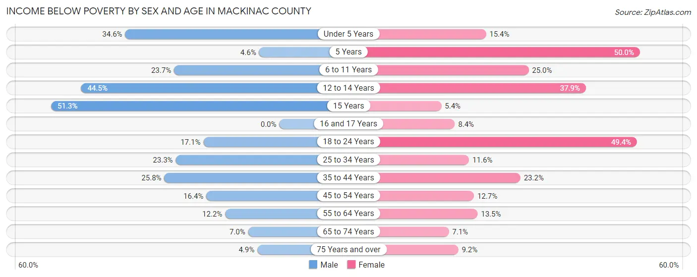 Income Below Poverty by Sex and Age in Mackinac County