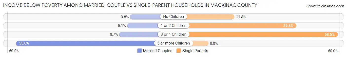 Income Below Poverty Among Married-Couple vs Single-Parent Households in Mackinac County