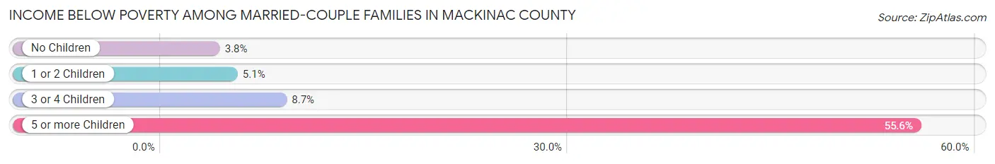 Income Below Poverty Among Married-Couple Families in Mackinac County
