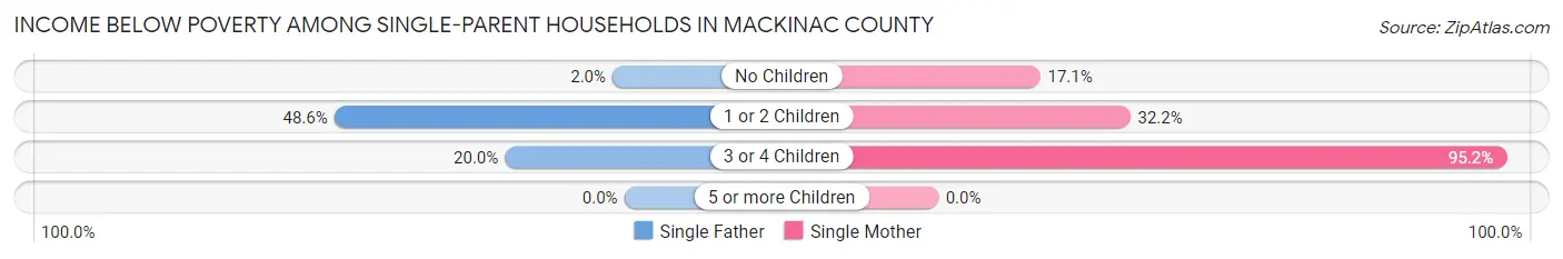 Income Below Poverty Among Single-Parent Households in Mackinac County