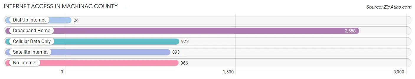 Internet Access in Mackinac County