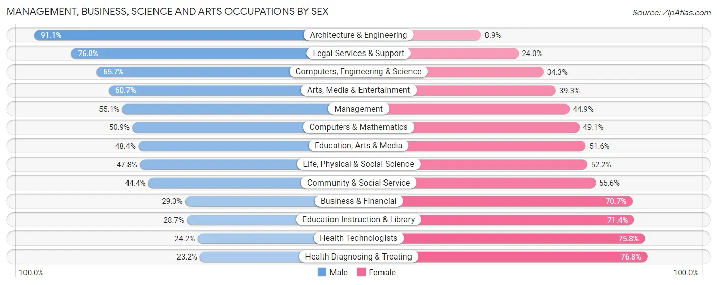Management, Business, Science and Arts Occupations by Sex in Mackinac County