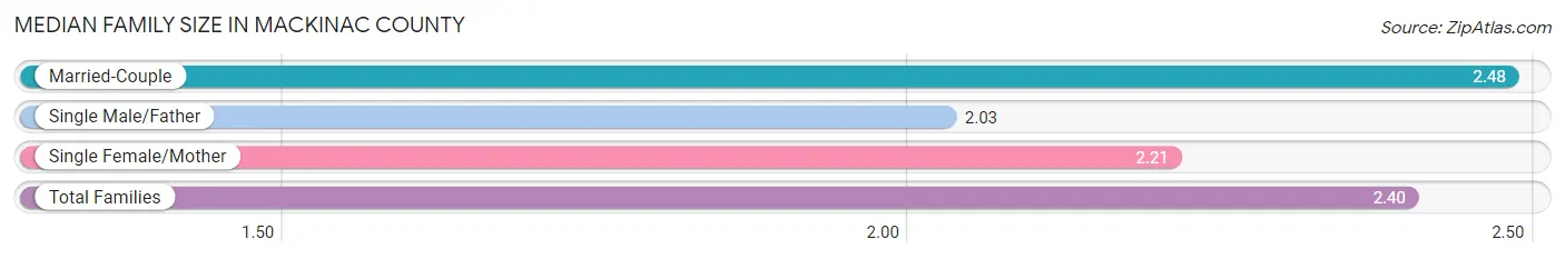 Median Family Size in Mackinac County
