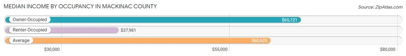 Median Income by Occupancy in Mackinac County