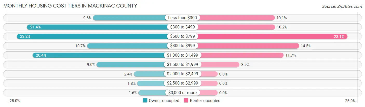 Monthly Housing Cost Tiers in Mackinac County