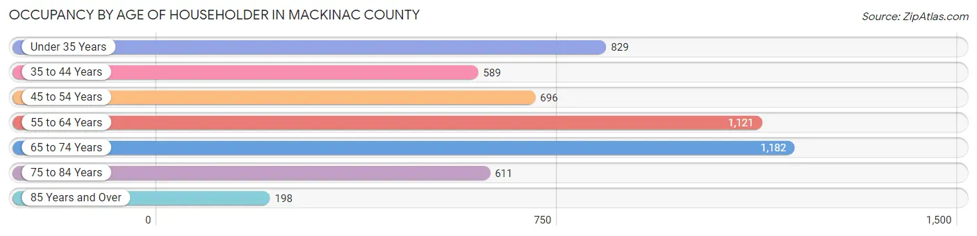 Occupancy by Age of Householder in Mackinac County
