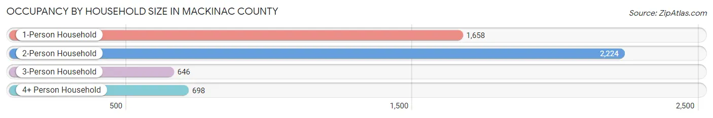 Occupancy by Household Size in Mackinac County